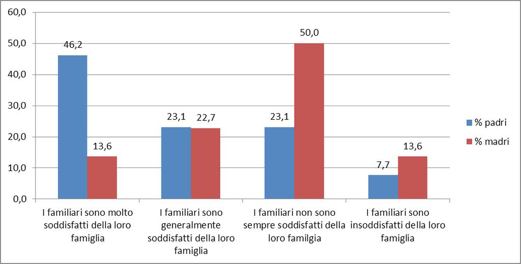 Analizzando le correlazioni tra i due test (CBI e FACES IV), il CBI totale correla in modo significativo solo con l area sbilanciata del Disimpegno (rs =.38*, p < 0.