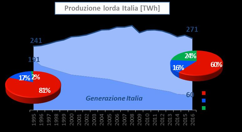 chiusura di 23 impianti, costruendo e favorendo un percorso di riconversione specifico per ogni sito Futur-E è stato