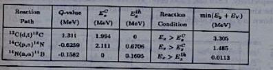 Energia di soglia totale Particella incidente neutra, i.e. fotone e neutrone, non esiste barriera Coulombiana Reazioni esoenergetiche Q > 0 nessuna soglia Reazioni endoenergetiche Q < 0 soglia