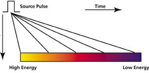 I neutroni impulsati sono rallentati e portati alle aree sperimentali attraverso beam guide apposite. Hanno intensita 50-100 volte maggiore neutroni da reattore.