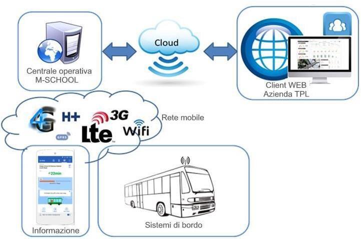 La soluzione M-SCHOOL: innovazione nelle tecnologie Una piattaforma in cloud con accesso semplice e protetto per Utenti (studenti, genitori, scuole) Operatori (del servizio di trasporto)