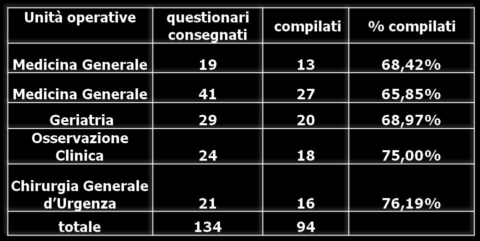 Careggi 70,15% Analisi di 35 questionari consegnati in Dea dell AOU