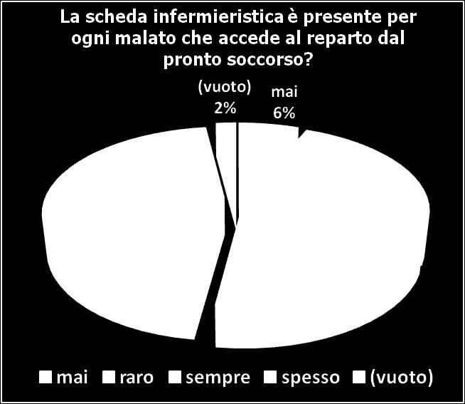 compilate (53%) Il 52% degli infermieri ritiene che la scheda