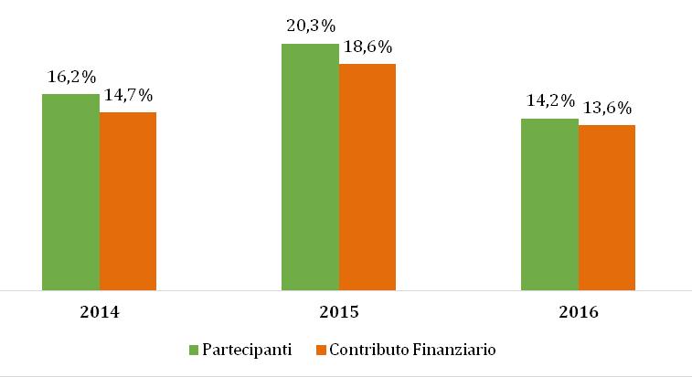 FASE 1: TdS partecipanti e TdS finanziario Italia: percentuale