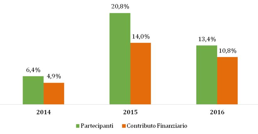 FASE 2: TdS partecipanti e TdS finanziario Italia: percentuale