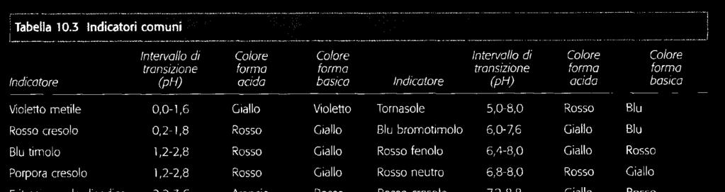 Per il verde di bromocresolo l equazione