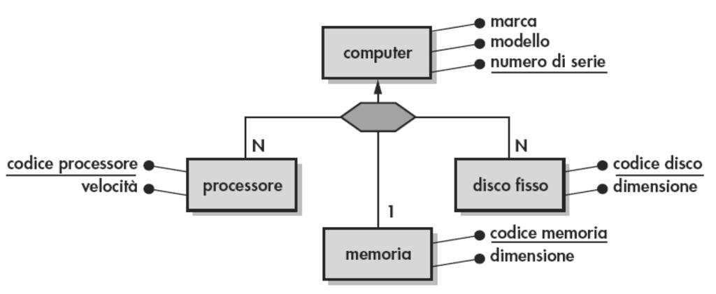 HASA (esempio) Computer(Marca, Modello, NumeroDiSerie) Processore(CodiceProcessore,Velocità,NumeroSerieComputer)