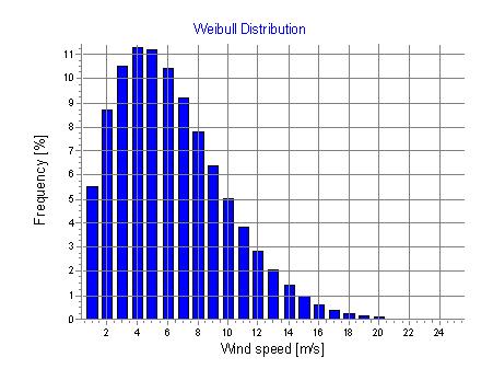 13 di 30 Tabella 3: Wind Statistic con evidenza dei parametri Weibull nel punto della stazione