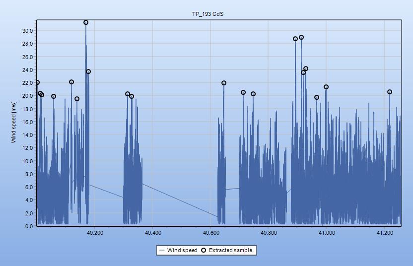18 di 30 Tabella 6: Stima della Vref estrapolazione dei massimi dai dati reali misurati dal sensore a 50 m della stazione di sito TP_193_CDS POT-N & Gumbel Extreme wind, site mast(s) TP_193 CdS Time