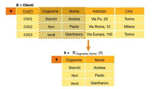 Proiezione di Una Relazione È meglio vedere prima un e poi dare una definizione Si tratta della proiezione della relazione R su Cognome e Nome: in pratica seleziona le sole colonne Cognome e Nome