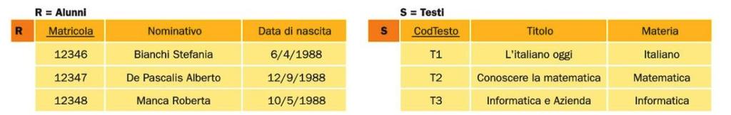 Prodotto Cartesiano Supponiamo di voler selezionare i soli studenti di età inferiore a 16 anni e residenti a Capoterra. N.B.