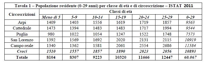 18,9 %). Inoltre, la popolazione giovanile (0-29 anni) della città di Foggia è di circa 60.
