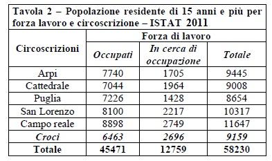 La condizione giovanile in Puglia continua a rimanere particolarmente critica per quanto concerne il mercato del lavoro, con particolare riferimento ai tassi di disoccupazione che, nonostante la