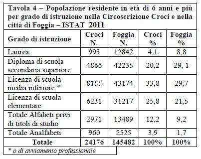 Anche il dato riguardante la situazione degli alfabeti privi di titoli di studio e degli analfabeti della Circoscrizione, si mostra particolarmente difficile.