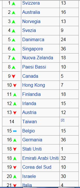 Dov è meglio nascere 2013 1988 Miglior paese dove nascere nel 2017 Antonio Ragusa 1 Svizzera 8.