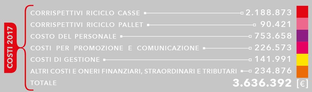 degli anni 90 ai 3,8 milioni di del 2017.