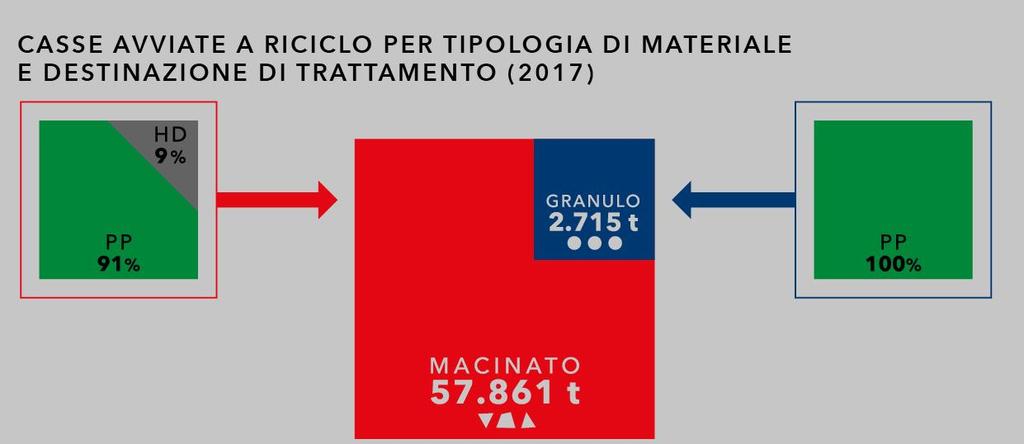 In vent anni si sono prodotte oltre 900 mila tonnellate di macinato e granulo CONIP, di cui 60,6 mila tonnellate solo nel 2017.