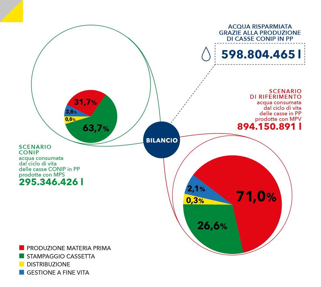 del prodotto, con un beneficio ambientale pari a oltre 598 milioni di litri