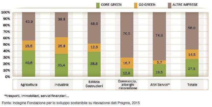 LE IMPRESE DELLA GREEN ECONOMY Le imprese green per settore (%) La Fondazione per lo sviluppo sostenibile ha realizzato nel 2015 la PRIMA indagine volta ad individuare, analizzare e