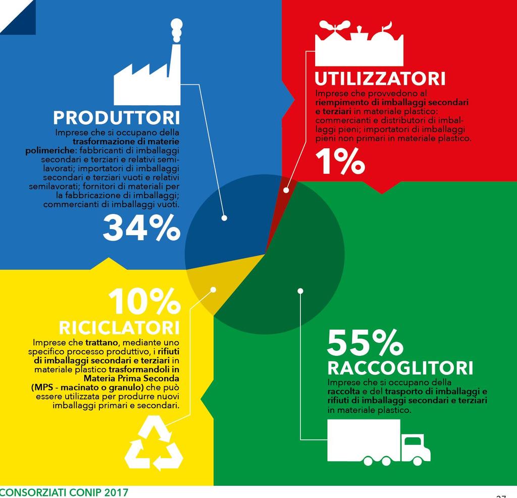 126 Consorziati nel 2017 All inizio del 1998, 19 aziende italiane decidono di costituire il Consorzio Nazionale Imballaggi in Plastica (CONIP), un Consorzio volontario che si prefigge di: