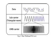 FM- FSK Oscillatore RF modulazione spreading