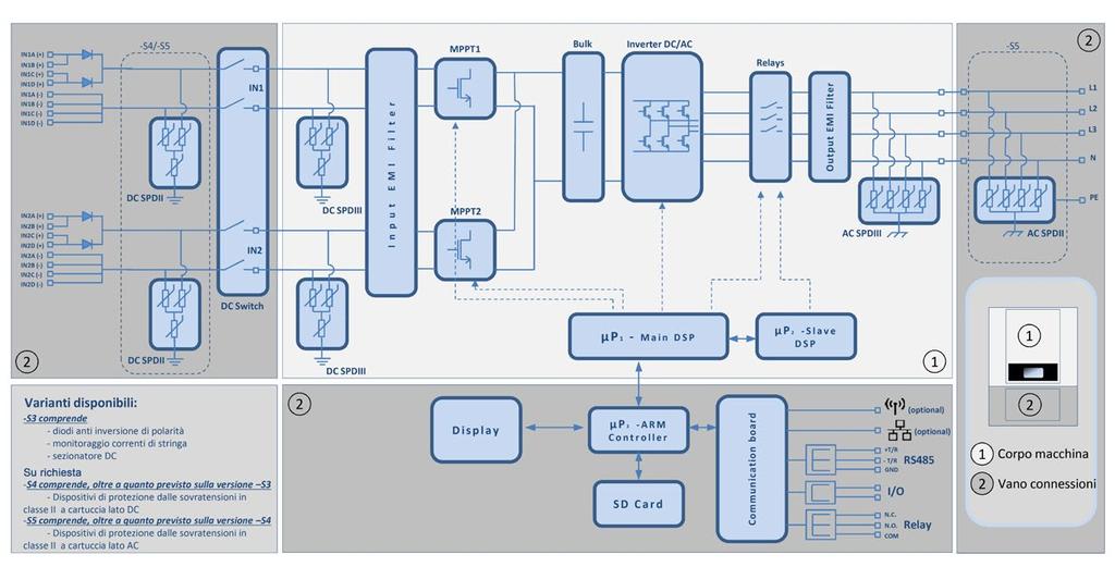 SCHEMA A BLOCCHI