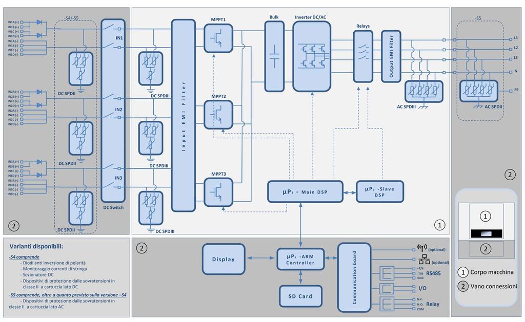 SCHEMA A BLOCCHI