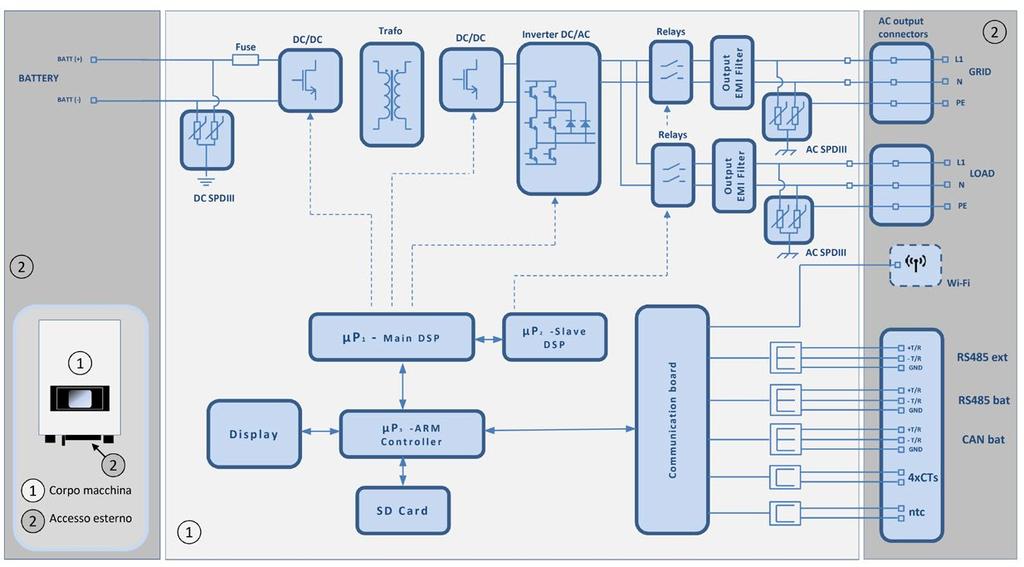 SCHEMA A BLOCCHI