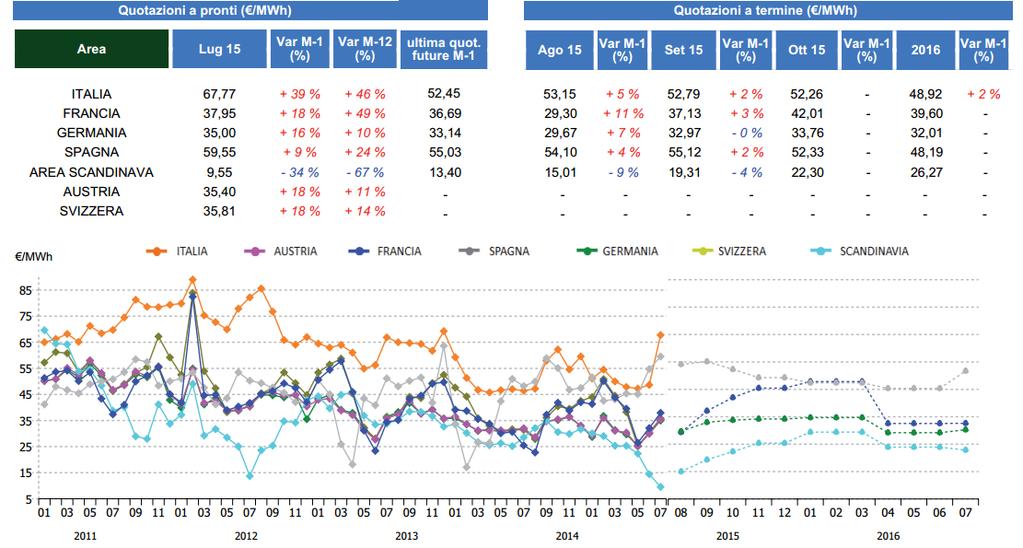 NUMERO 8 ANNO 2015 Pagina 5 BORSE ELETTRICHE EUROPEE Nel mese di luglio 2015 si conferma la generale tendenza rialzista osservata già in giugno; le principali borse elettriche europee infatti, in