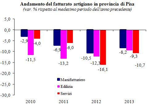 La congiuntura dell artigianato in provincia di Pisa Anno 2013 previsioni anno 2014 Pisa, 3 settembre 2014.