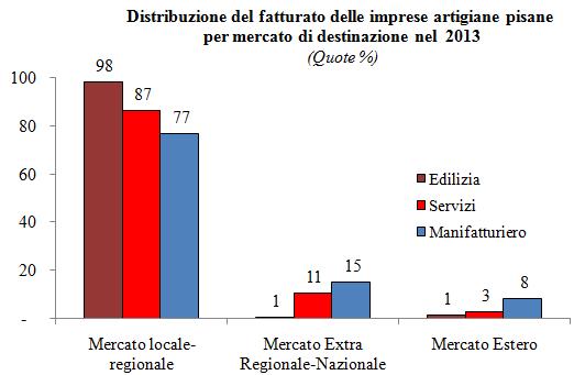 Non diversamente da quanto sta accadendo nel settore industriale i prezzi di vendita delle imprese manifatturiere artigiane della provincia scendono di un -0,5%.