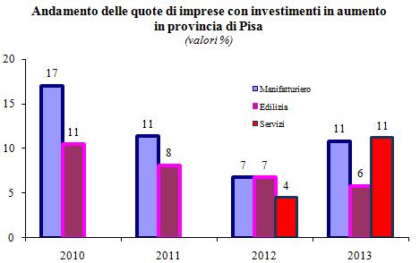 La quota di aziende artigiane che dichiarano un aumento della spesa per investimenti segnala evoluzioni differenziate tra manifatturiero e servizi, dove la situazione migliora, e nell edilizia dove,