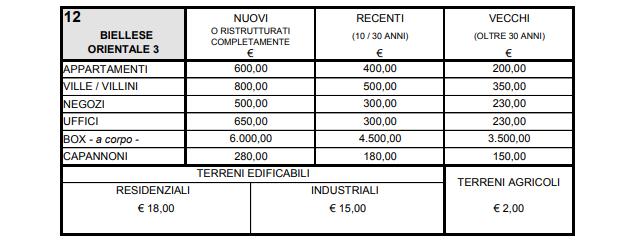 Preso atto che dalle tabelle sopra riportate si evince che non vi è differenza di valori immobiliari tra Centro Urbano e territorio Extraurbano; Calcolo: per abitazioni civili normali media tra