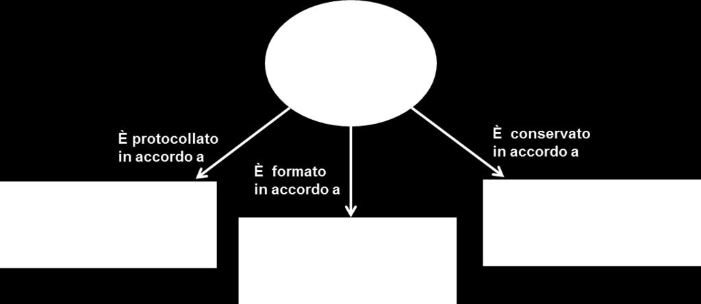 IL CONTESTO NORMATIVO DI RIFERIMENTO: IN PRINCIPIO ERA IL DOCUMENTO REGOLE TECNICHE DOCUMENTO INFORMATICO descrivono nel dettaglio il processo di digitalizzazione inclusivo dei formati dei documenti,