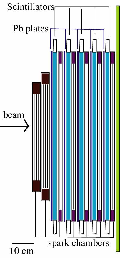 4 Control early shower development with Z and thicknesses of detector elements Combine visual