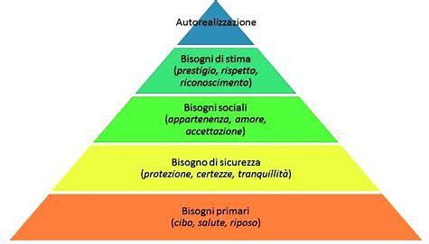 Piramide di Maslow Quando si accompagno le persone a riconoscere i propri parenti in obitorio l importanza dell attenzione dei bisogni primari è la medesima.