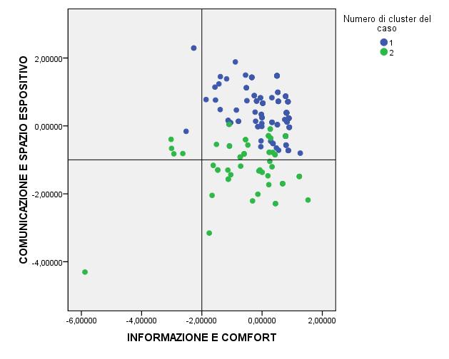 21 Analisi multivariate: Fattoriale e Cluster Analysis Come si rileva dal grafico sottostante, rispetto alla media il Cluster 2, ovvero quello dei Deliziati, mostra una maggiore soddisfazione su