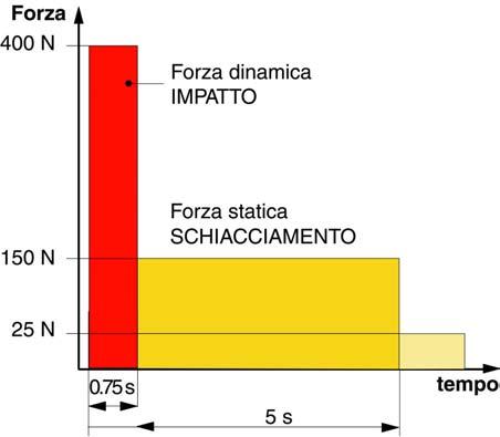 1.3.7 1.3.8 1.4 Rischi meccanici dovuti al movimento dell anta (vedi riferimenti di figura 1).