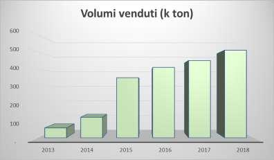 000-2013 2014 2015 2016 2017 2018 I numeri di ReLife 140 milioni di fatturato complessivo