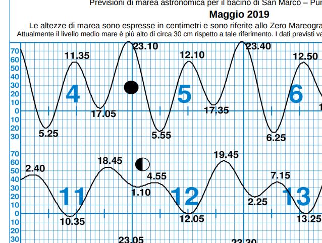 ISTRUZIONI PER LA VELEGGIATA FROM SANGIU TO SANGIU (50 MILES CHALLENGE) Data: Sabato 11 MAGGIO Alba: 5.43 Tramonto: 20:30 Partenza: ore 5.