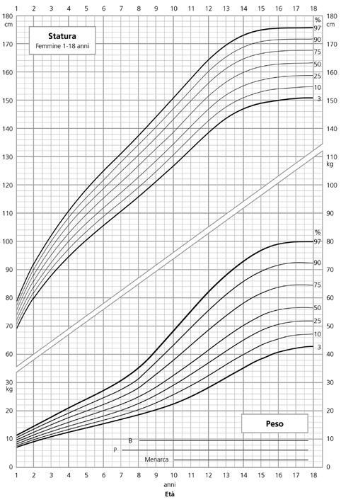 Peso teorico Crescita nelle femmine La tabella è stata elaborata in