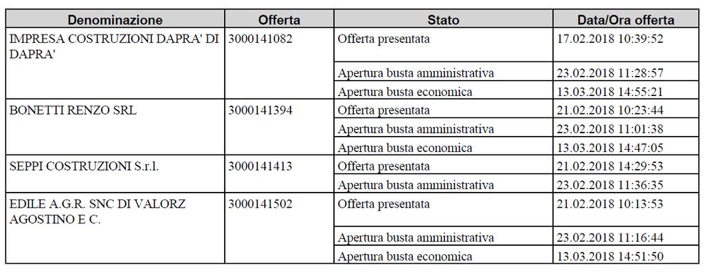 Verbale di gara Pagina 4 - a dare atto che tutte le altre imprese partecipanti sono ammesse alla successiva fase della procedura; - a procedere con l apertura delle offerte economiche dei