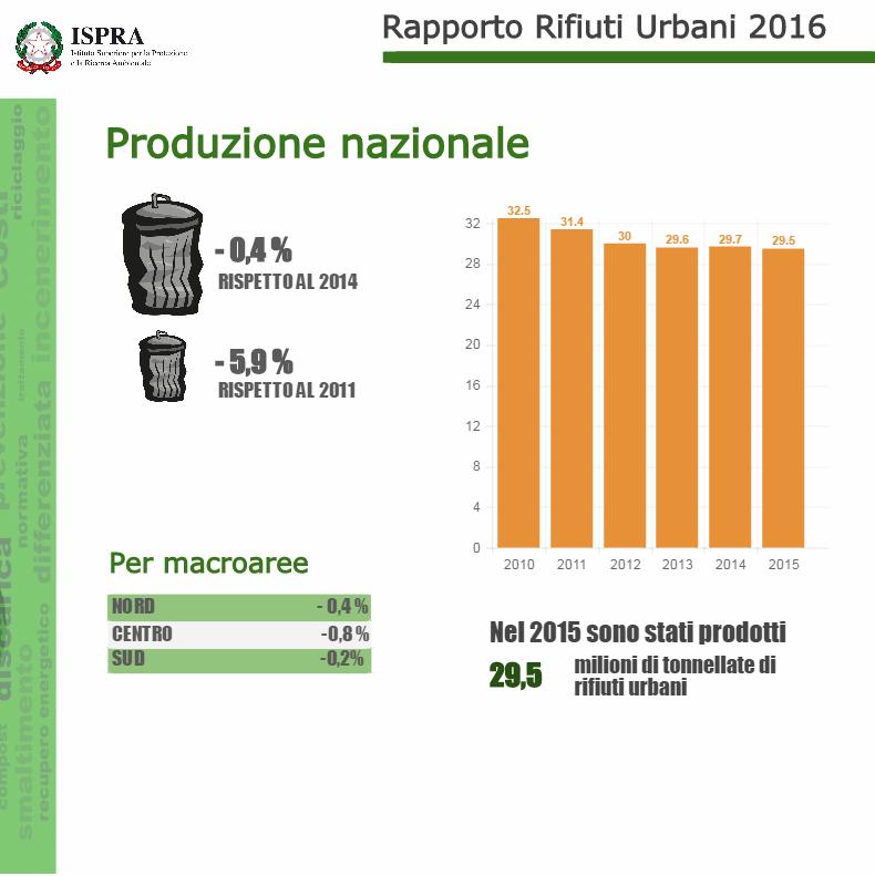 Attualità/Ispra presenta il Rapporto Rifiuti Urbani 2016 ROMA L Italia tende a produrre sempre meno rifiuti.