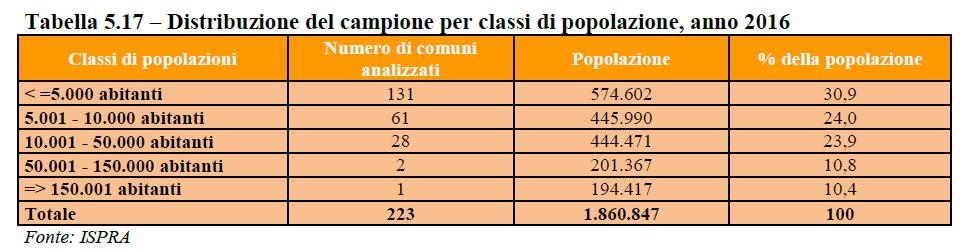 5. Le opportunità della tariffazione puntuale: analisi dei costi e delle performance Dati censimento annuale ISPRA 2016 (Rapporto Rifiuti Urbani, ed.