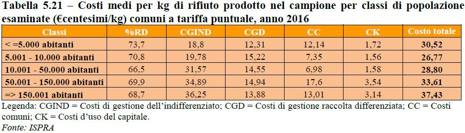 puntuale: analisi