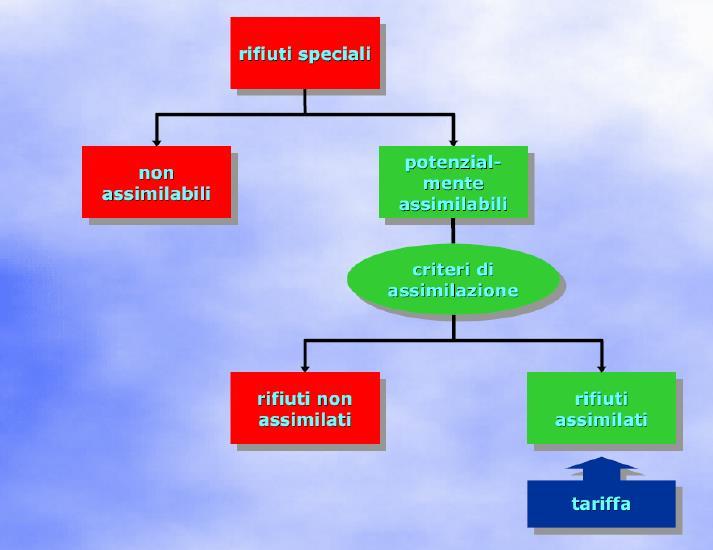 3. Le opportunità della tariffazione puntuale: strumento per l equità del prelievo L annosa problematica dell assimilazione dei rifiuti di origine non domestica è anche determinata da un problema di