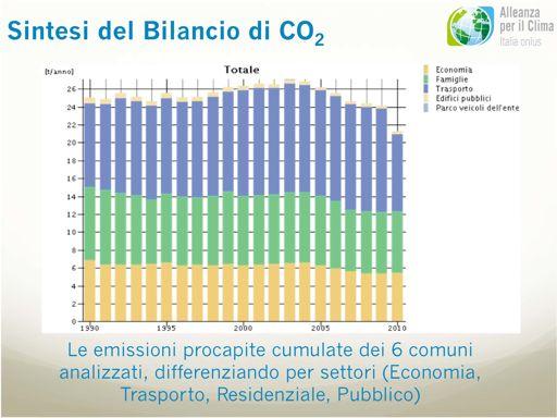 Sintesi del Bilancio di CO 2 Le emissioni procapite cumulate dei 6 comuni