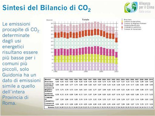 Sintesi del Bilancio di CO 2 Le emissioni procapite di CO 2 determinate dagli usi energetici risultano essere più