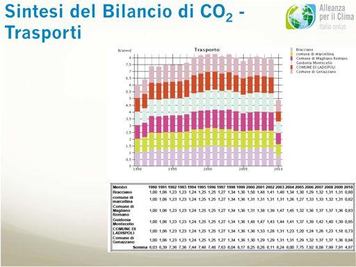 Sintesi del Bilancio di CO 2 - Trasporti Più di un terzo delle emissioni procapite dipendono dai trasporti.