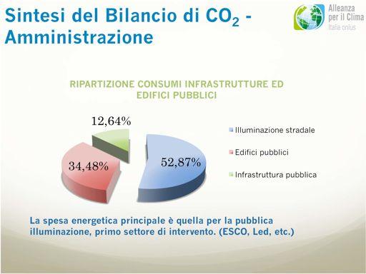 Sintesi del Bilancio di CO 2 - Amministrazione RIPARTIZIONE CONSUMI INFRASTRUTTURE ED EDIFICI PUBBLICI 34,48% 12,64% 52,87% Illuminazione stradale